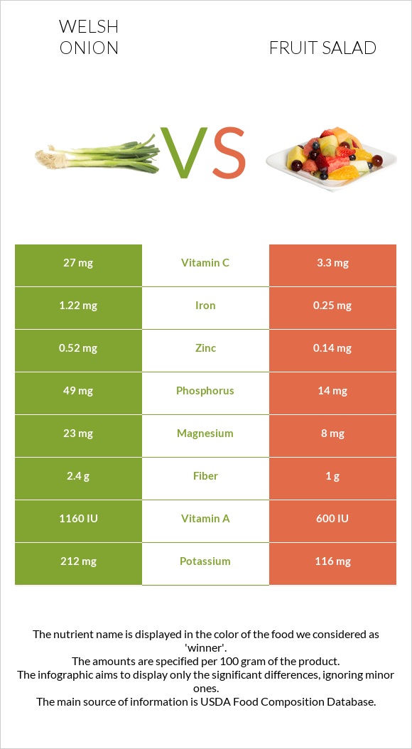 Welsh onion vs Fruit salad infographic