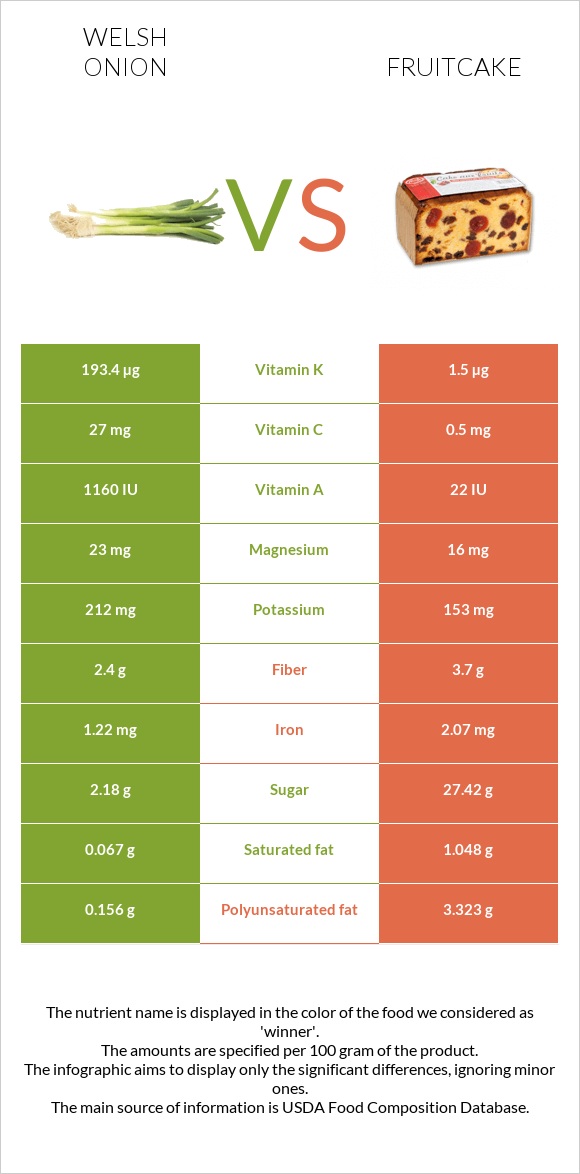 Welsh onion vs Fruitcake infographic