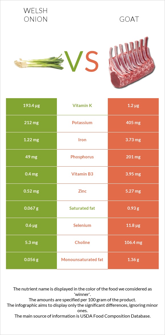 Welsh onion vs Goat infographic