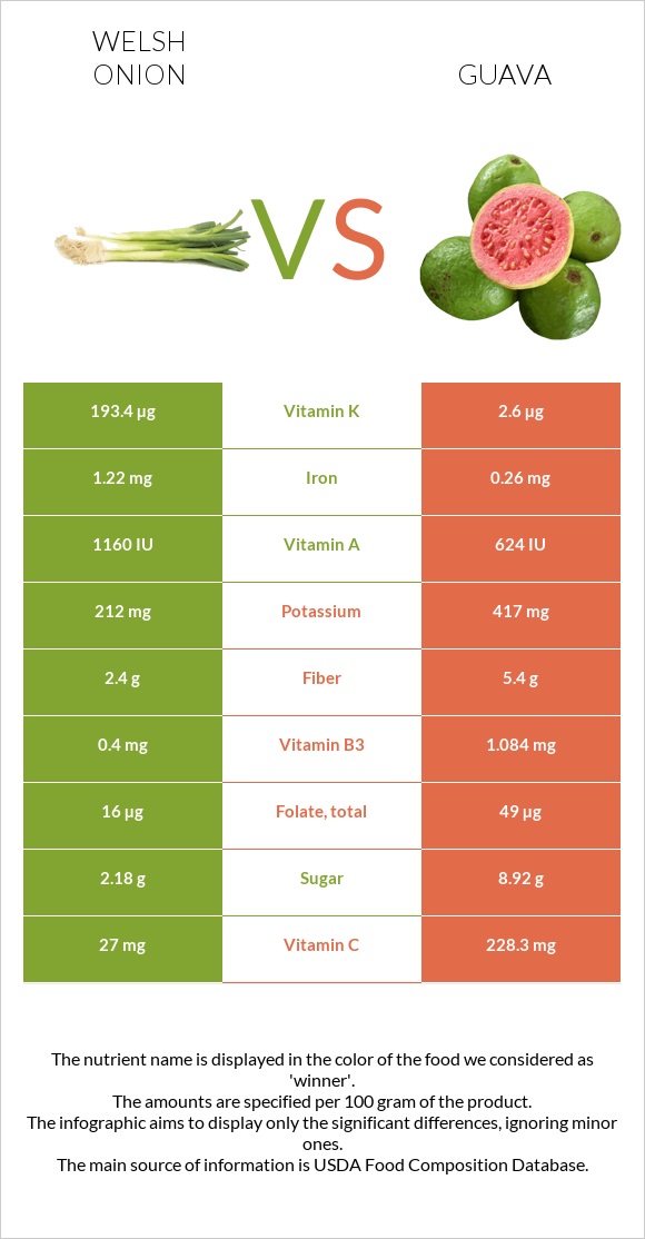 Սոխ բատուն vs Գուավա infographic