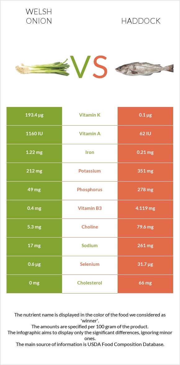 Welsh onion vs Haddock infographic