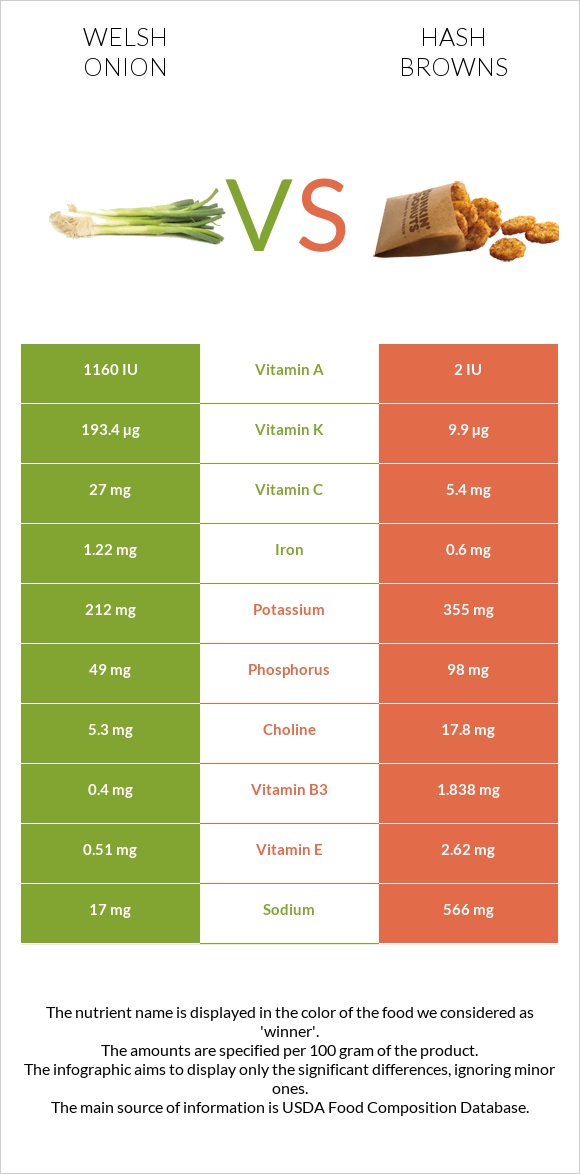 Welsh onion vs Hash browns infographic