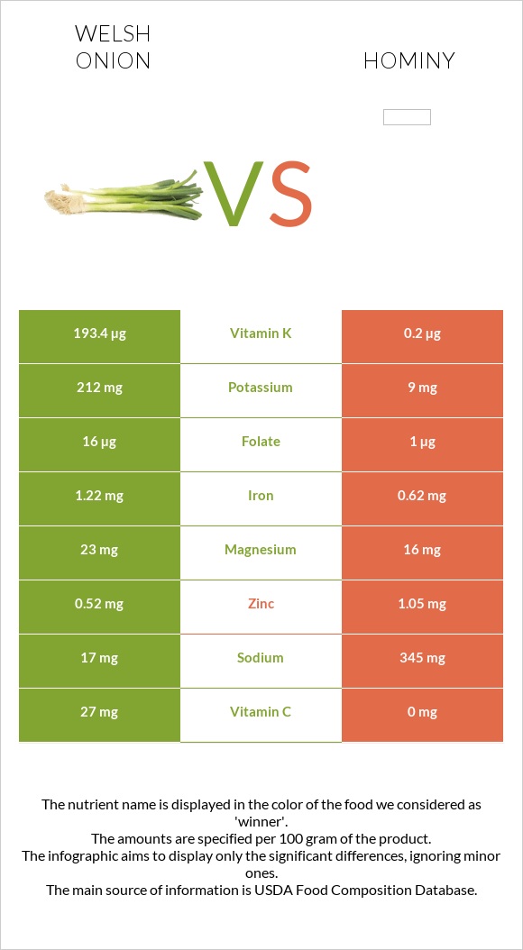 Welsh onion vs Hominy infographic