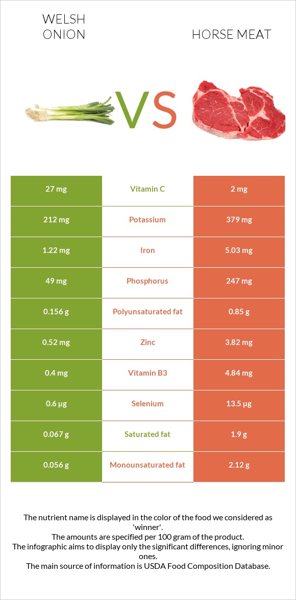 Welsh onion vs Horse meat infographic