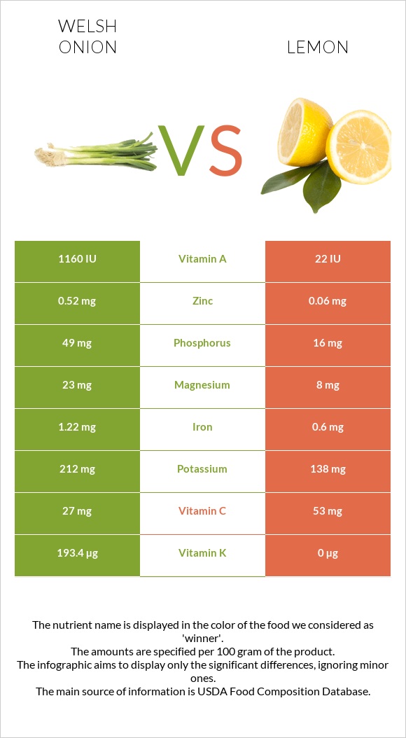 Սոխ բատուն vs Կիտրոն infographic