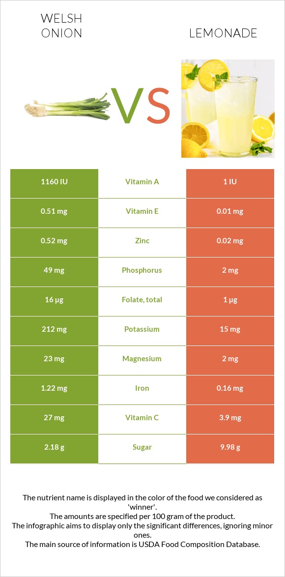 Welsh onion vs Lemonade infographic