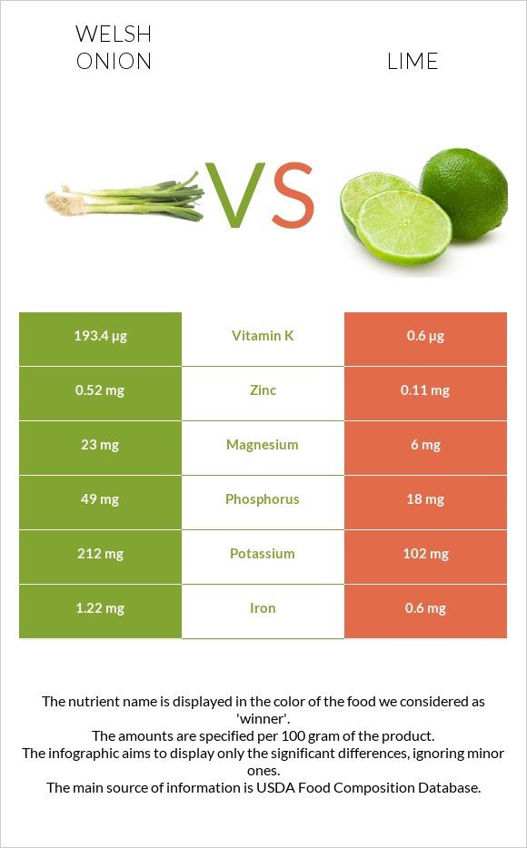 Welsh onion vs Lime infographic