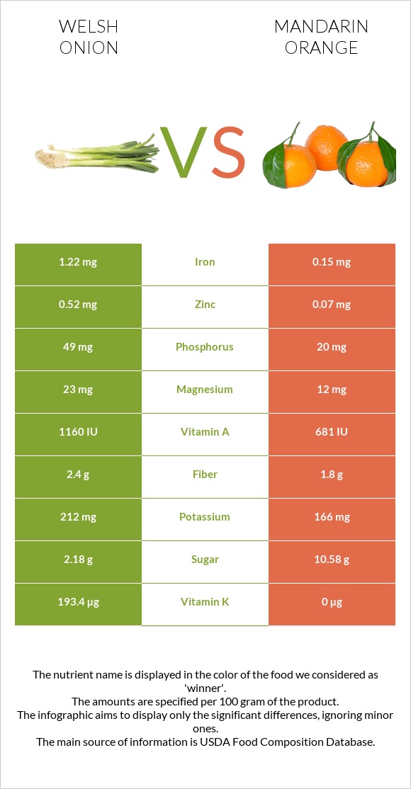 Welsh onion vs Mandarin orange infographic