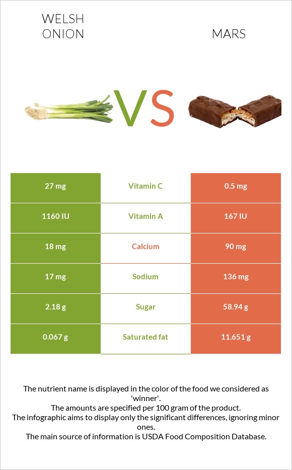 Welsh onion vs Mars infographic