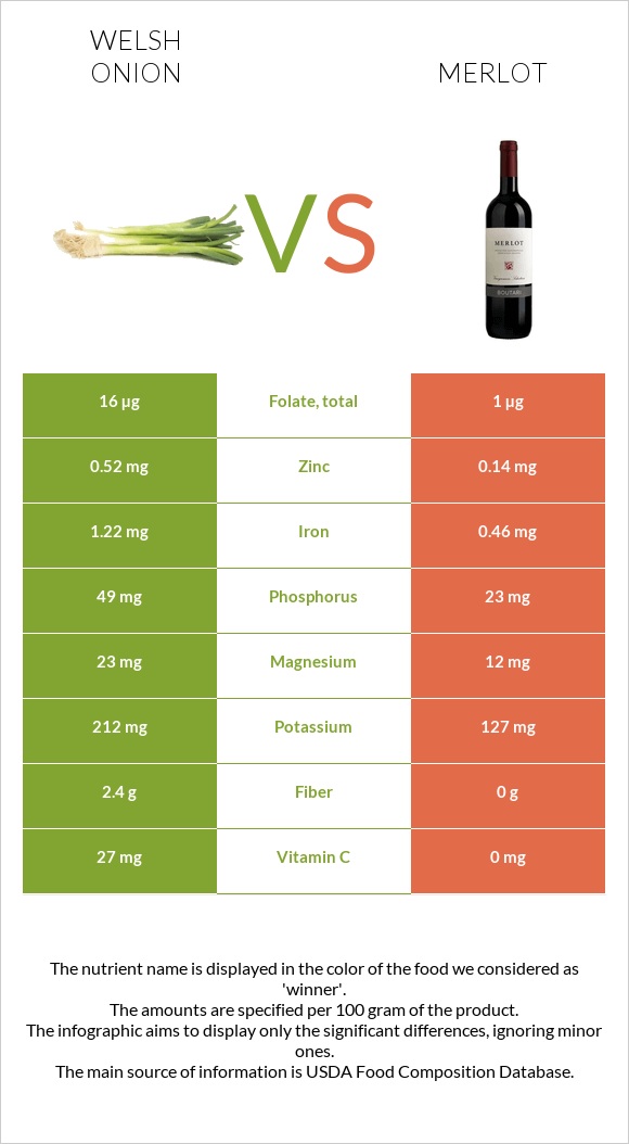 Welsh onion vs Merlot infographic