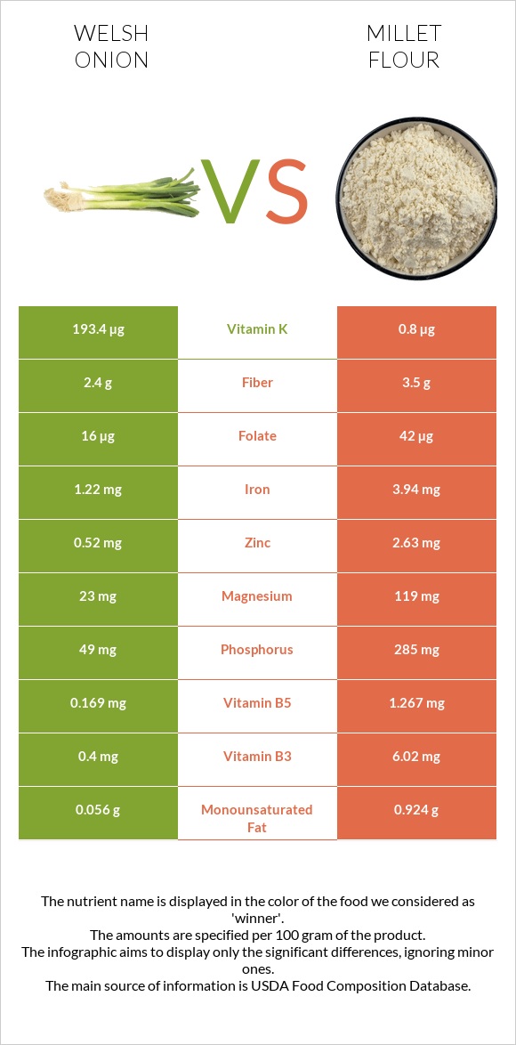 Welsh onion vs Millet flour infographic