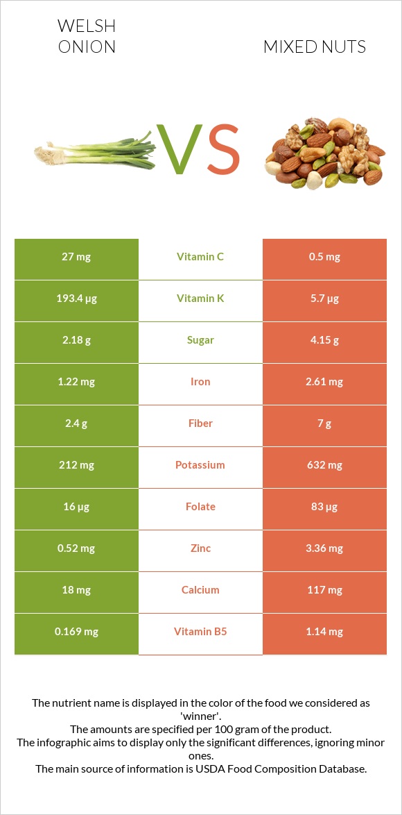 Welsh onion vs Mixed nuts infographic