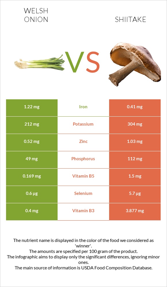 Welsh onion vs Shiitake infographic
