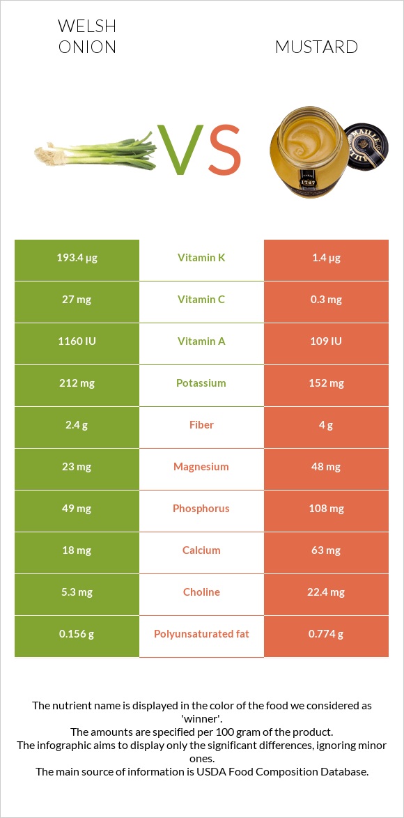 Welsh onion vs Mustard infographic