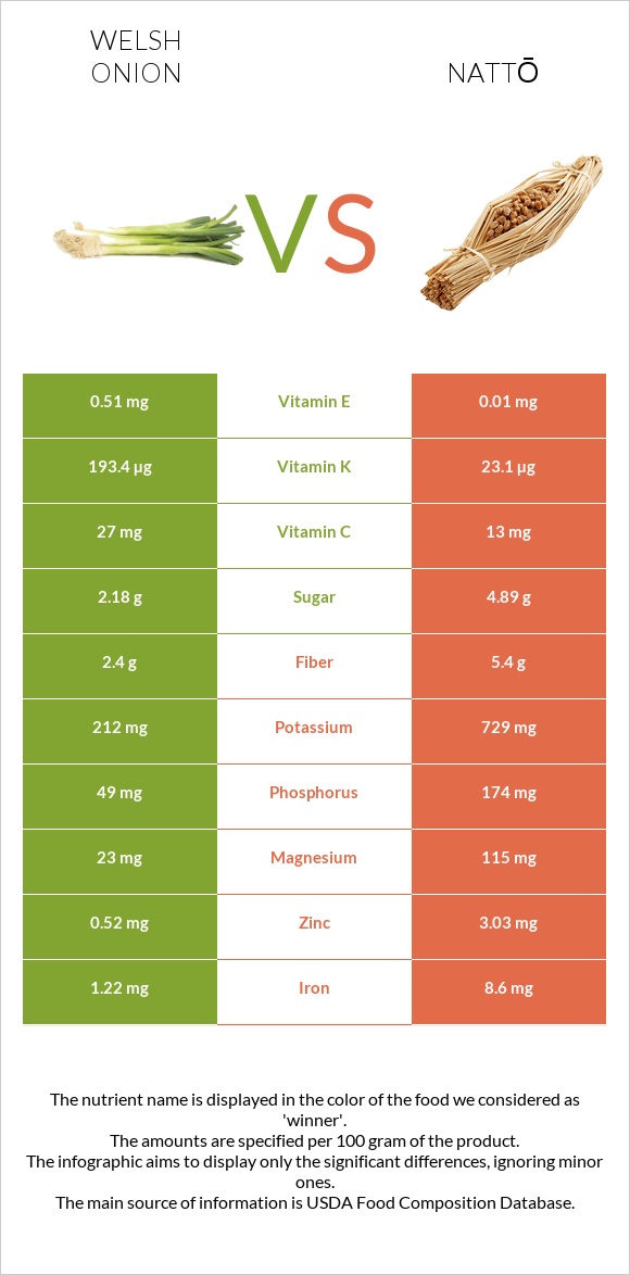 Welsh onion vs Nattō infographic