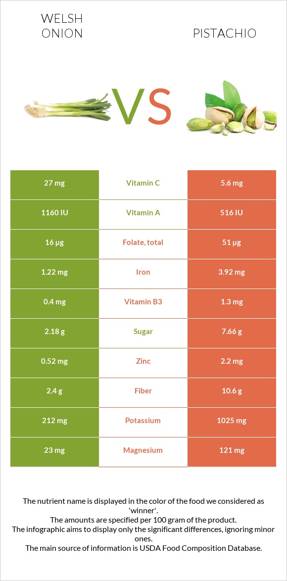 Welsh onion vs Pistachio infographic