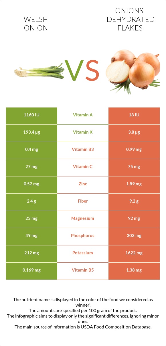 Welsh onion vs. Onions, dehydrated flakes — InDepth Nutrition Comparison