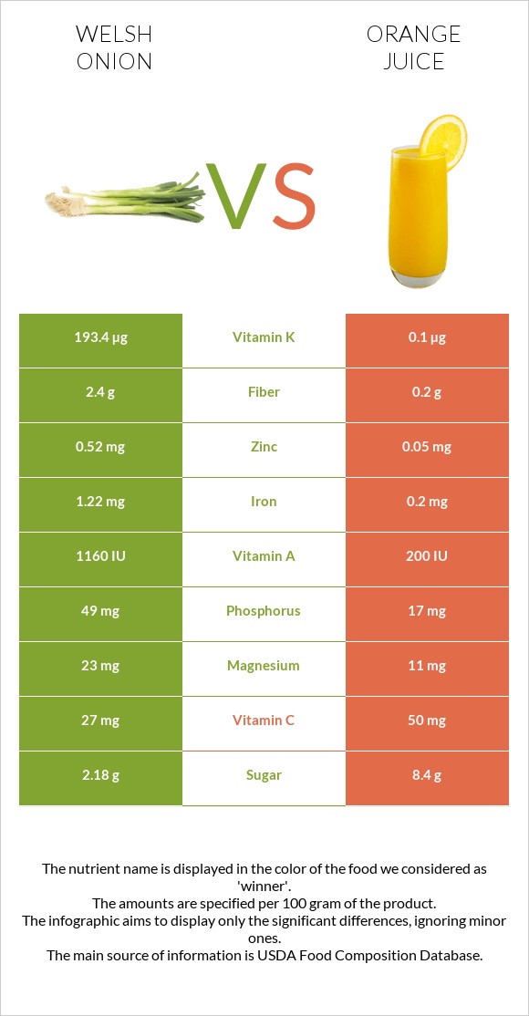 Welsh onion vs Orange juice infographic