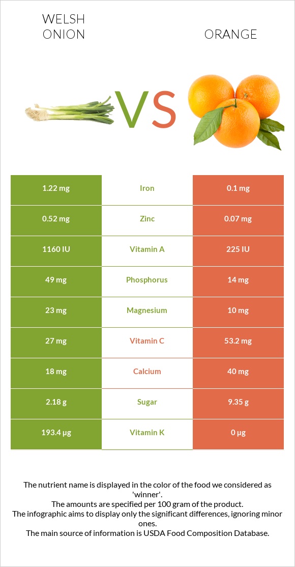 Սոխ բատուն vs Նարինջ infographic