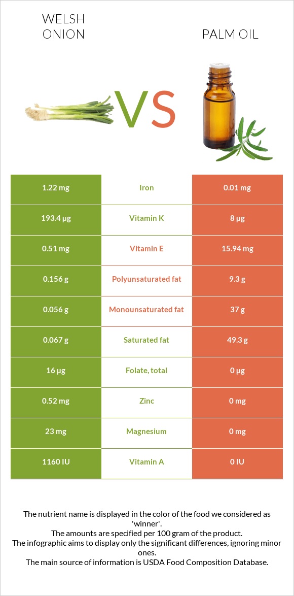 Welsh onion vs Palm oil infographic