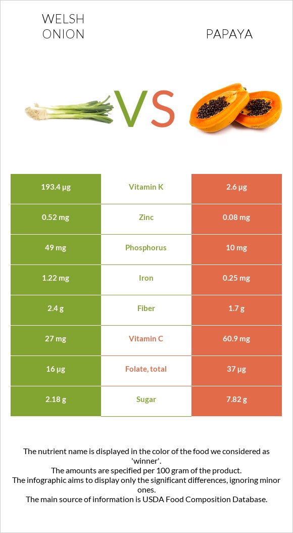 Welsh onion vs Papaya infographic