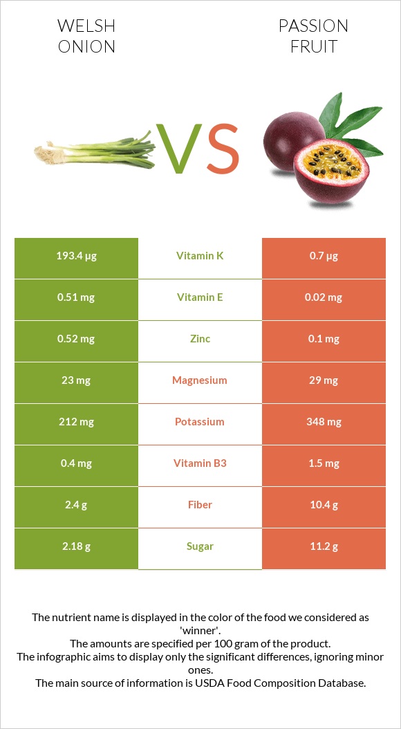 Welsh onion vs Passion fruit infographic