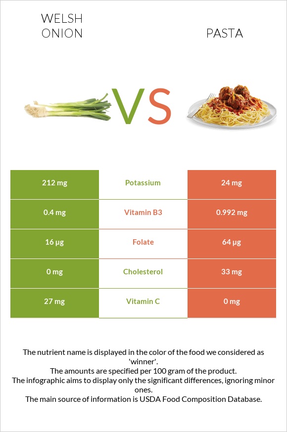 Welsh onion vs Pasta infographic