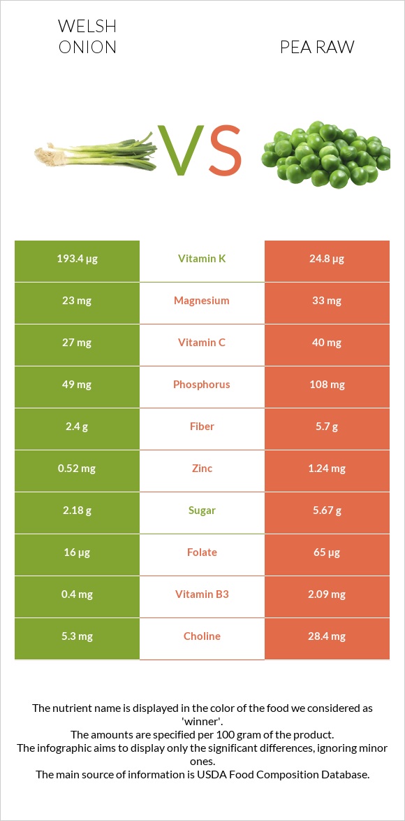 Welsh onion vs Pea raw infographic