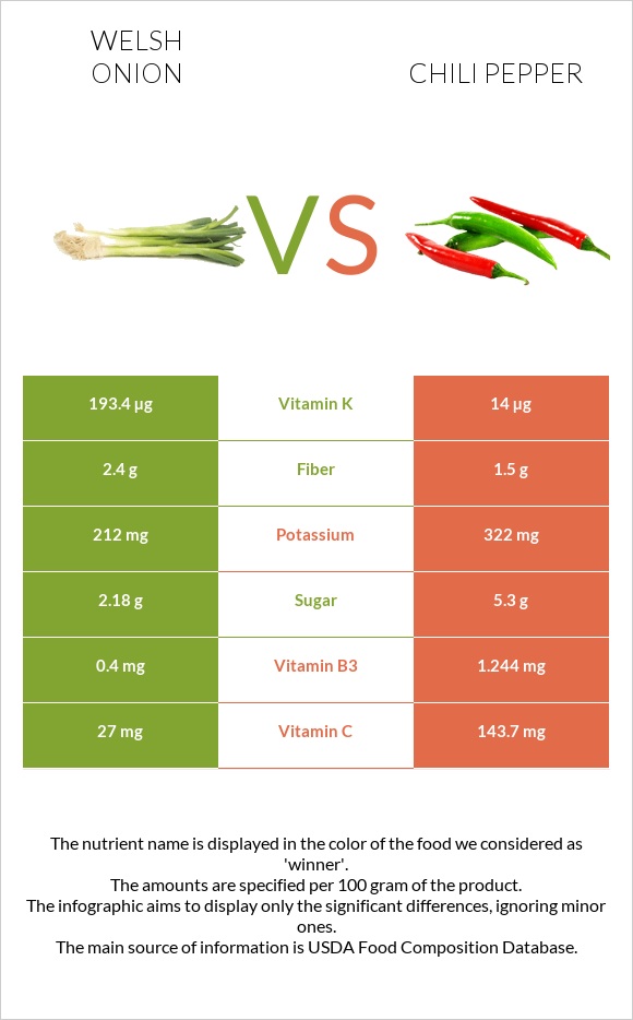 Սոխ բատուն vs Չիլի պղպեղ infographic