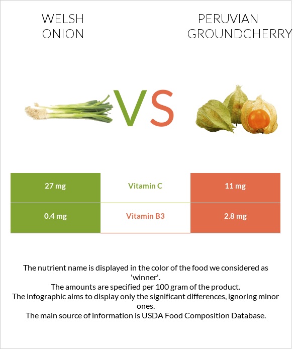 Welsh onion vs Peruvian groundcherry infographic