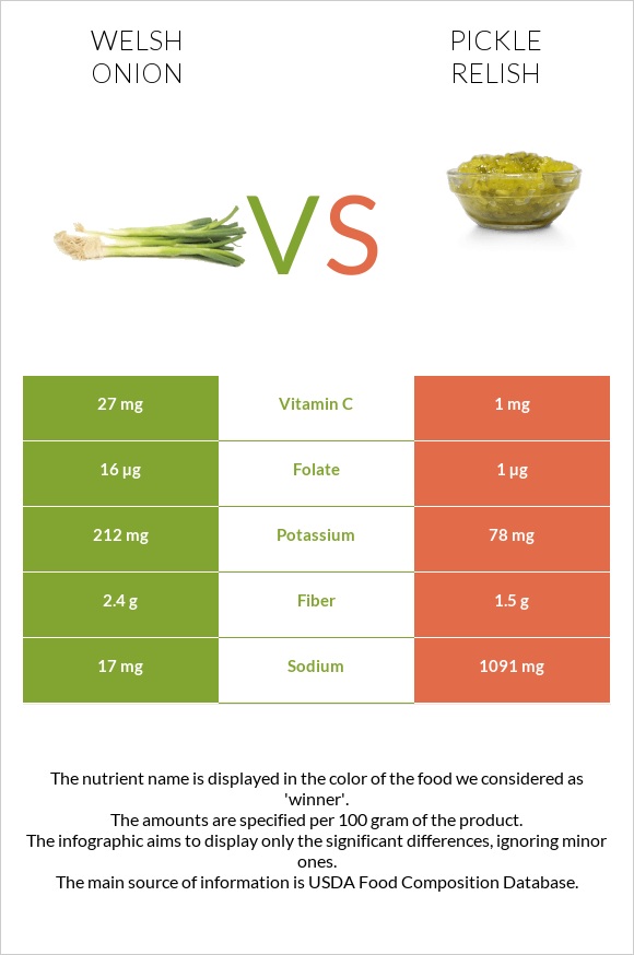 Welsh onion vs Pickle relish infographic