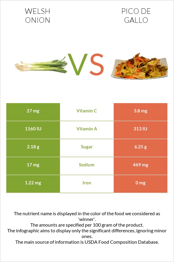 Welsh onion vs Pico de gallo infographic