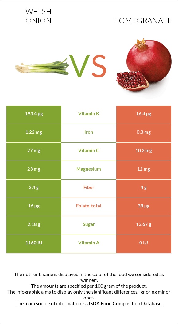 Welsh onion vs Pomegranate infographic