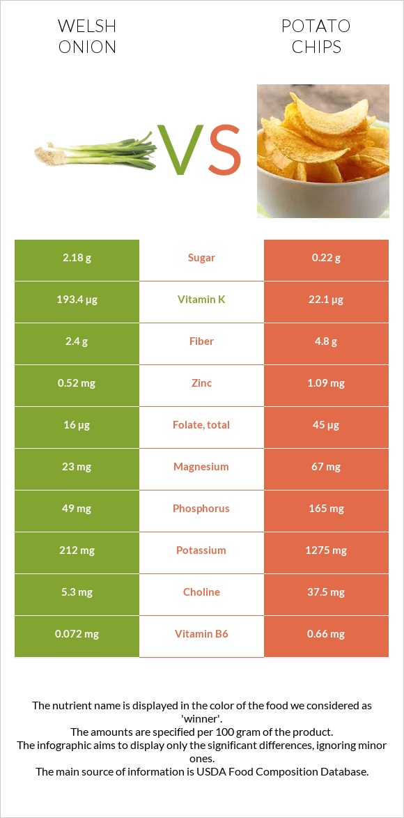 Welsh onion vs Potato chips infographic