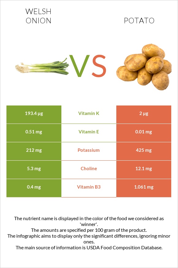 Welsh onion vs Potato infographic