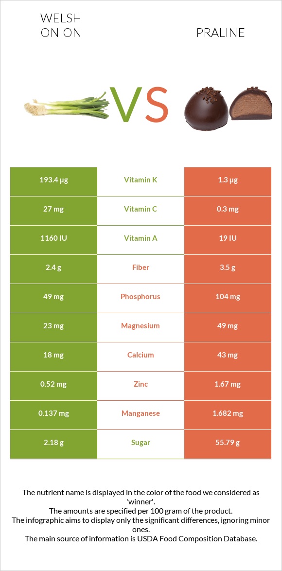 Welsh onion vs Praline infographic