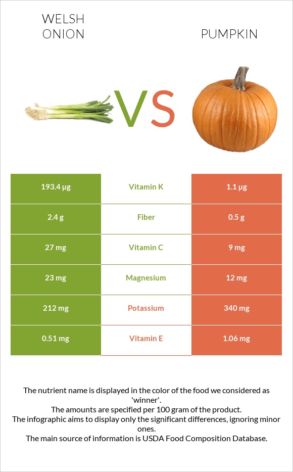 Welsh onion vs Pumpkin infographic