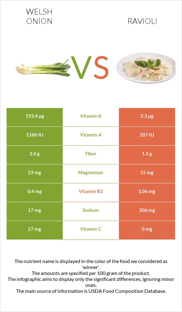 Welsh onion vs Ravioli infographic