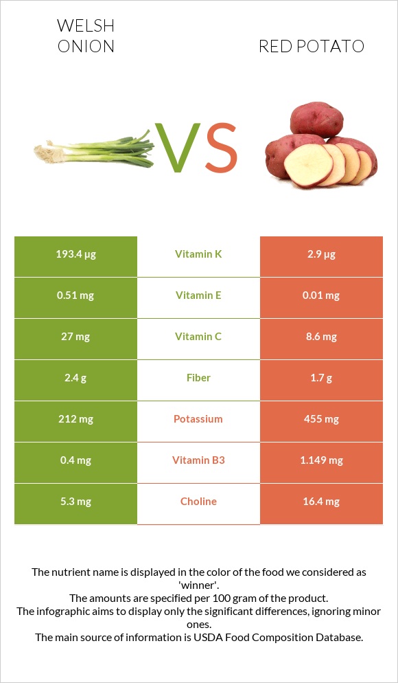 Welsh onion vs Red potato infographic