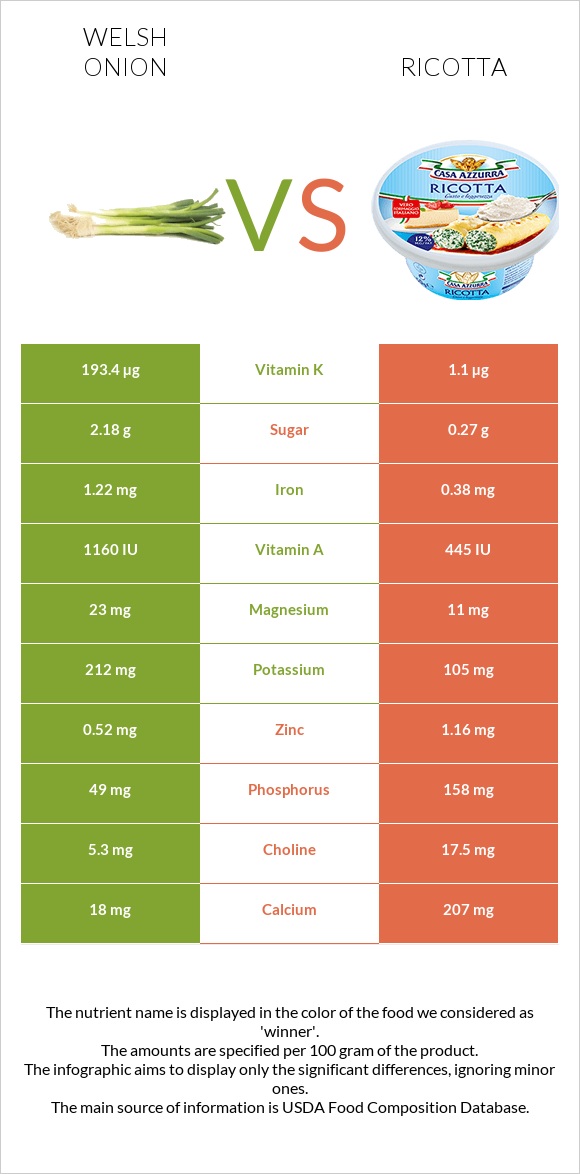 Welsh onion vs Ricotta infographic