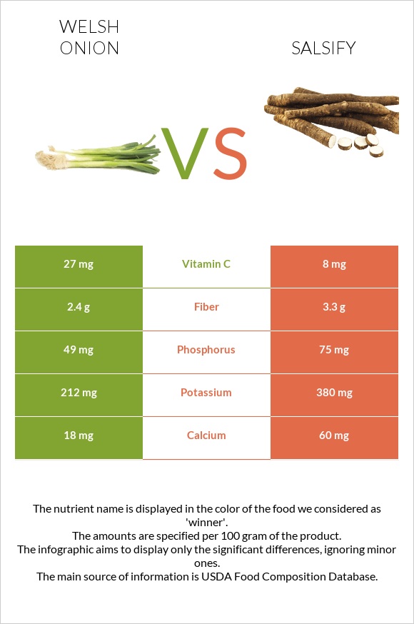 Welsh onion vs Salsify infographic
