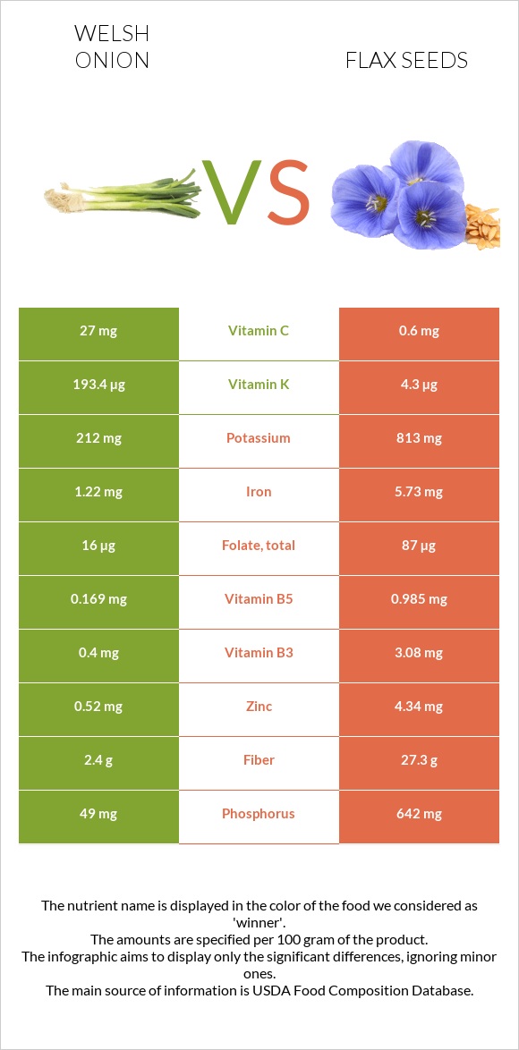 Սոխ բատուն vs Կտավատի սերմեր infographic