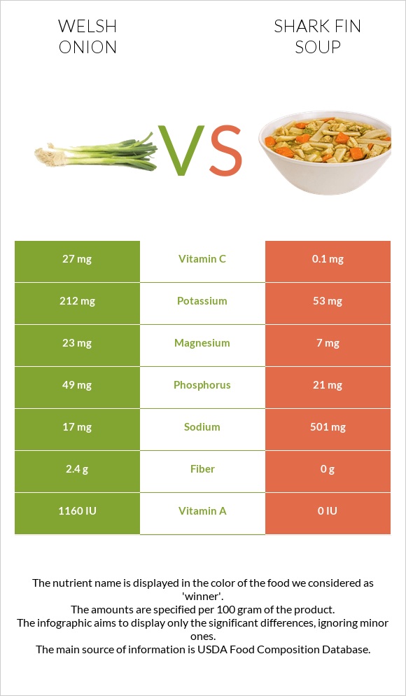Welsh onion vs Shark fin soup infographic