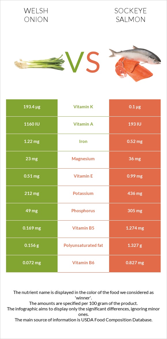 Welsh onion vs Sockeye salmon infographic