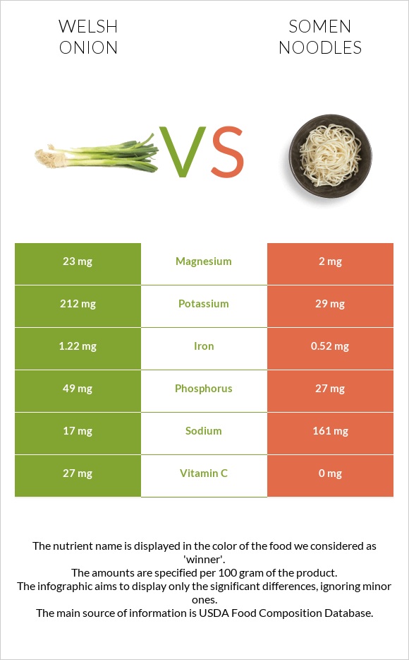 Սոխ բատուն vs Somen noodles infographic