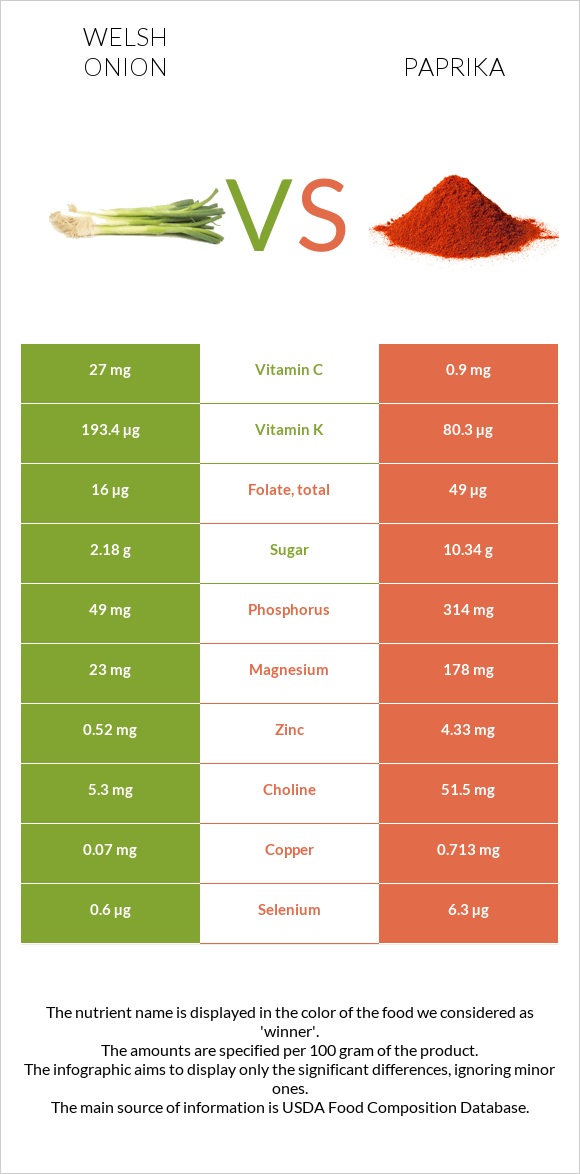 Welsh onion vs Paprika infographic