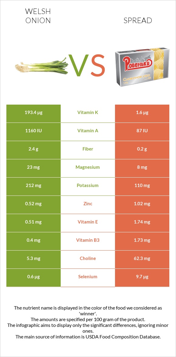 Welsh onion vs Spread infographic
