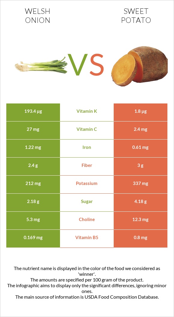Welsh onion vs Sweet potato infographic