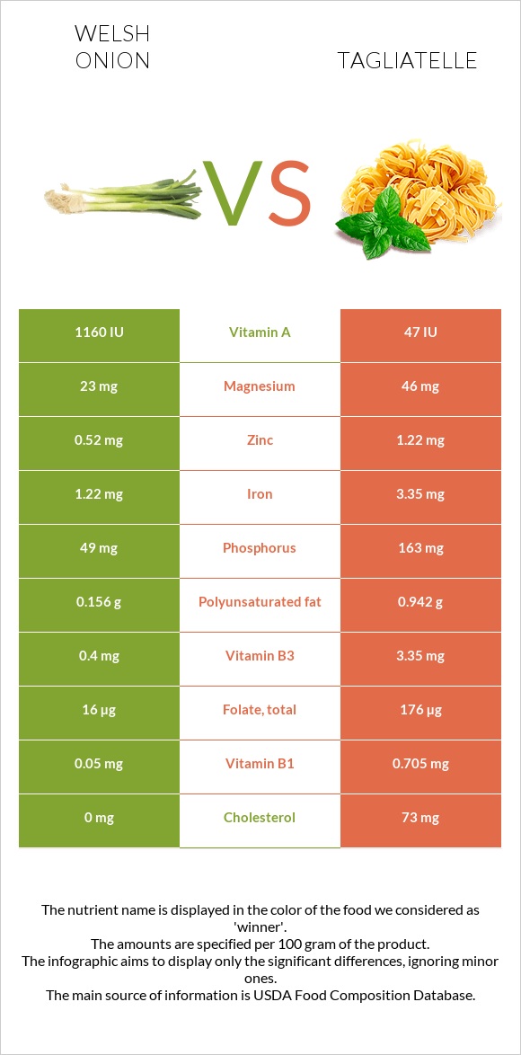 Welsh onion vs Tagliatelle infographic