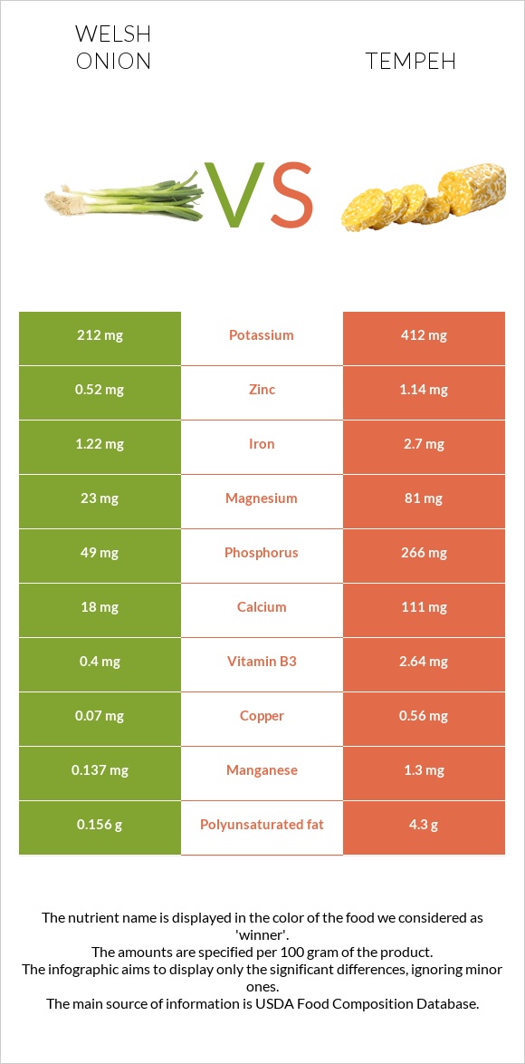 Welsh onion vs Tempeh infographic